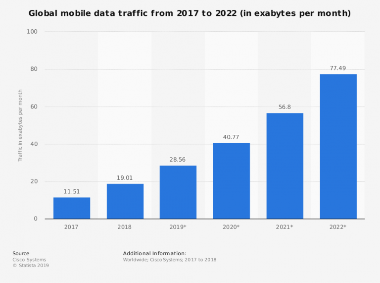 moble data traffic trends